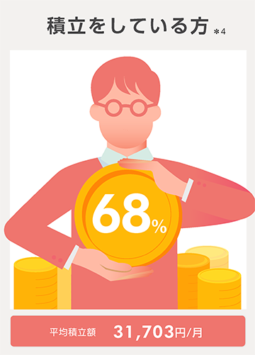 積立をしている方68％、平均積立額31,703円/月。