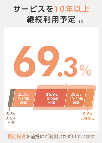 サービスを10年以上継続利用予定69.3％、長期投資を前提にご利用いただいています。