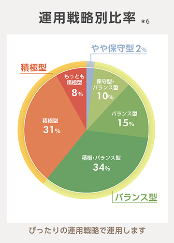 運用戦略別比率、ぴったりの運用戦略で運用します。