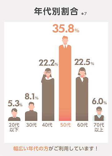 年代別割合、幅広い年代の方がご利用しています！