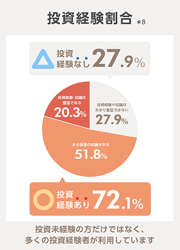 投資経験割合、投資経験なし27.9％、投資経験あり72.1％。投資未経験の方だけでなく、多くの投資経験者が利用しています。