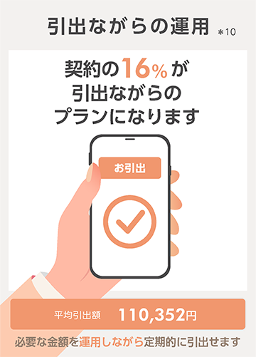 引出ながらの運用、契約の16％が引出ながらのプランになります。平均引出額110,352円、必要な金額を運用しながら定期的に引出せます。