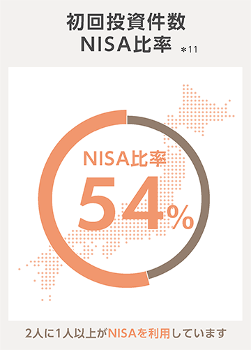 初回投資件数NISA比率：NISA比率54％、2人に1人以上がNISAを利用しています。