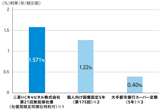 他商品との金利比較グラフ
