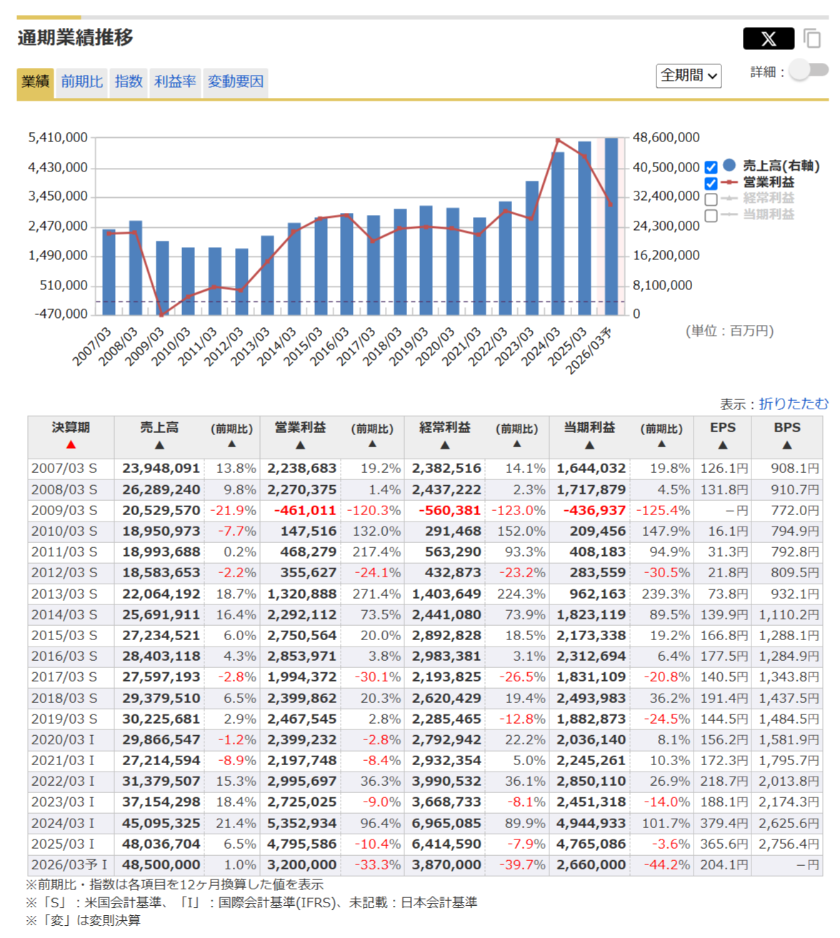 四半期業績推移（3か月）のキャプチャ