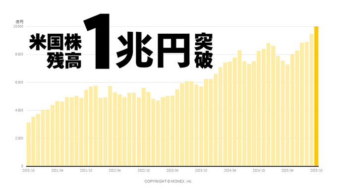 米国株預り資産1兆円突破!