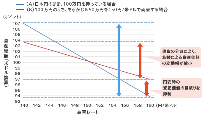 通貨を分散して持つことによる資産価値の変動グラフ