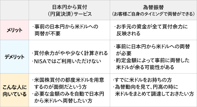 日本円から買付(円貨決済)サービスのメリット、事前の日本円から米ドルへの両替が不要。日本円から買付(円貨決済)サービスのデメリット、買付余力がやや少なく計算される、NISAではご利用いただけない。為替振替(お客様ご自身のタイミングで両替ができる)のメリット、お手元の資金が全て買付余力に反映される。日本円から買付(円貨決済)サービスのデメリット、買付余力がやや少なく計算される、NISAではご利用いただけない。為替振替(お客様ご自身のタイミングで両替ができる)のデメリット、事前に日本円から米ドルへの両替が必要、約定金額によって事前に両替した米ドルが余る可能性がある。日本円から買付(円貨決済)サービスのこんな人に向いている、米国株買付の都度米ドルを用意するのが面倒だという方、必要な金額のみを自動で日本円から米ドルへ両替したい方。為替振替(お客様ご自身のタイミングで両替ができる)のこんな人に向いている、すでに米ドルをお持ちの方、為替動向を見て、円高の時に米ドルをまとめて調達しておきたい方。