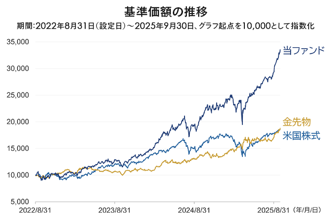 基準価額の推移
