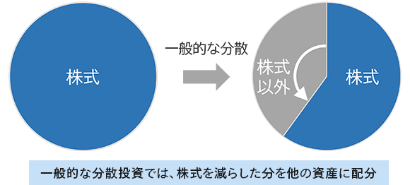 一般的な分散投資では、株式を減らした分を他の資産に配分