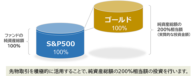 先物取引を積極的に活用することで、純資産総額の200%相当額の投資を行います。