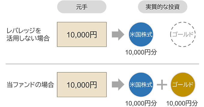 レバレッジを活用しない場合、元手:10,000円→実質的な投資:米国株式10,000円分。当ファンドの場合、元手:10,000円、実質的な投資:米国株式10,000円分+ゴールド10,000円分