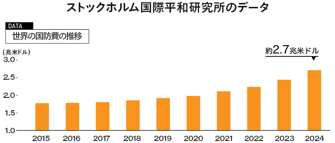 ストックホルム国際平和研究所のデータ 世界の国防費の推移の棒グラフ
