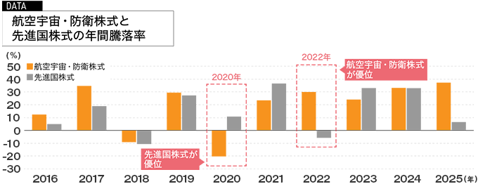 航空宇宙・防衛株式と先進国株式の年間騰落率のグラフ