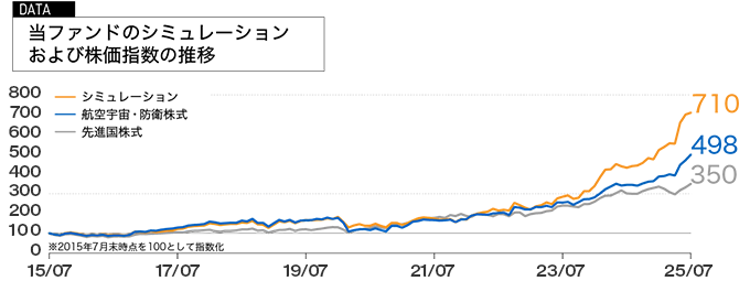 当ファンドのシミュレーションおよび株価指数の推移のグラフ