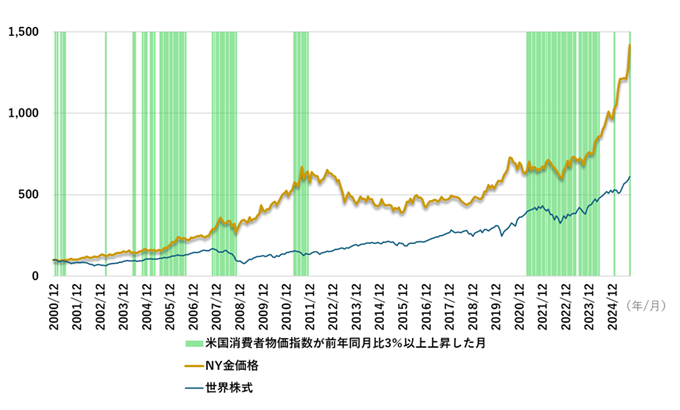 インフレ率とNY金価格と世界株式の推移のグラフ