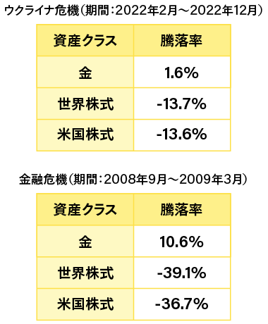 金と他資産の相関係数の表