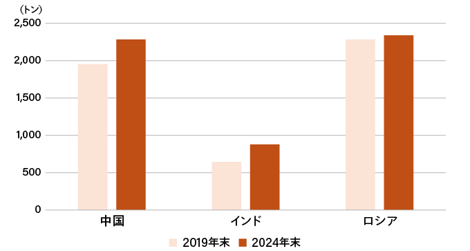 各国の中央銀行金保有量の推移のグラフ