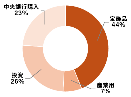 世界の金の用途別需要内訳（2024年）の円グラフ