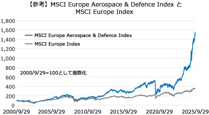 MSCI Europe Aerospace & Defense IndexとMSCI Europe Indexの推移