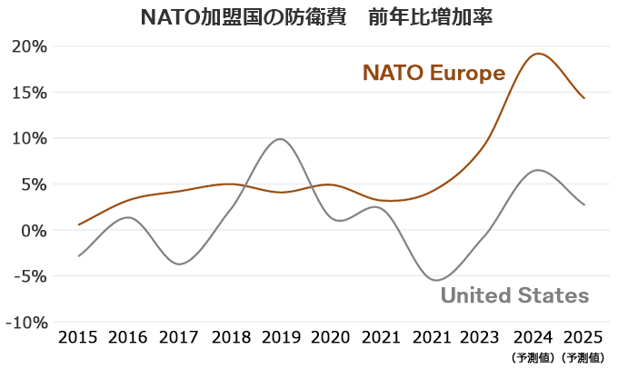 NATO加盟国の防衛費 前年比増加率