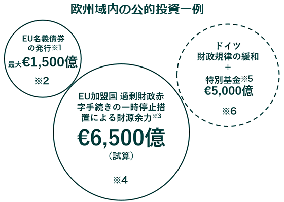 欧州域内の公的投資一例