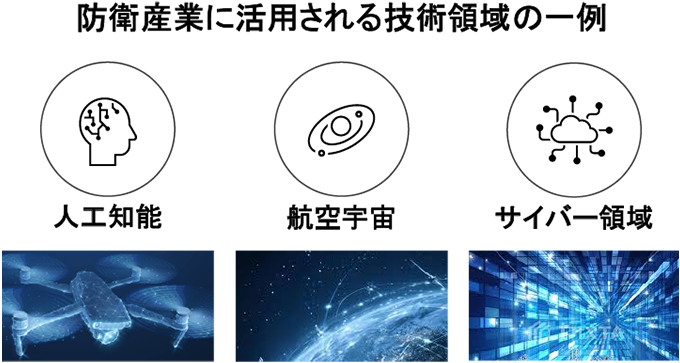 防衛産業に活用される技術領域の一例