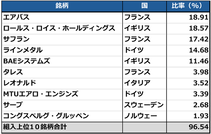 【ご参考】「MSCI Europe Aerospace and Defense Index」構成比率上位10銘柄