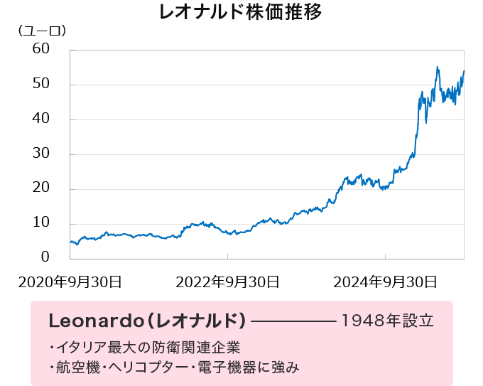 【ご参考】「MSCI Europe Aerospace and Defense Index」組入銘柄のご紹介 レオナルド社