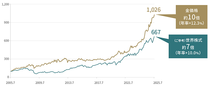 2005年7月末～2025年7月末の金価格と世界株式のパフォーマンス推移のグラフ：金価格約10倍（年率+12.3%）。（ご参考）世界株式約7倍（年率＋10.0%）