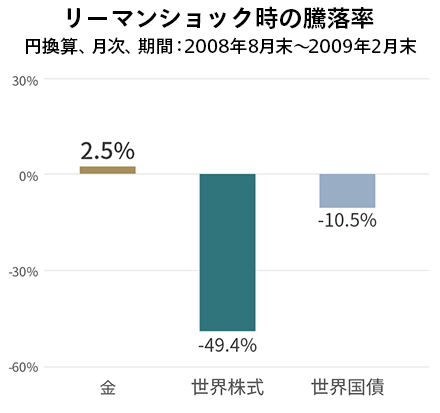 リーマンショック時の騰落率（円換算、月次、期間：2008年8月末～2009年2月末）：金2.5%、世界株式-49.4%、世界国債-10.5%