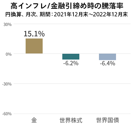 高インフレ/金融引締め時の騰落率（円換算、月次、期間：2021年12月末～2022年12月末）：金15%、世界株式-6.2%、世界国債-6.4%