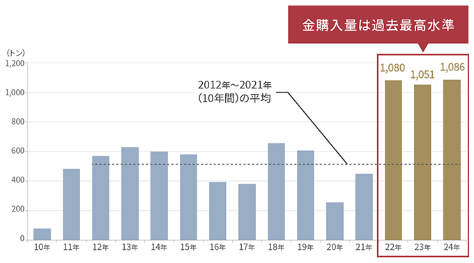 2010年～2024年の世界の中央銀行の金購入量の推移のグラフ：2022年～2024年の金購入量は過去最高水準