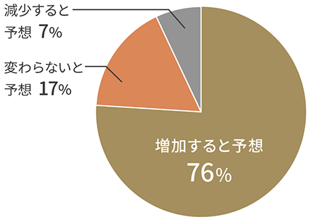 5年後の外貨準備に占める金の割合についての調査結果の円グラフ：増加すると予想76%、変わらないと予想17%、減少すると予想7%