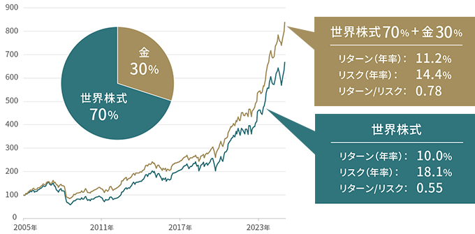 2005年7月末～2025年7月末の世界株式と金の組合わせのパフォーマンス比較のグラフ：世界株式に70%・金に30%の比率で投資した場合、リターン（年率）11.2%、リスク（年率）14.4%、リターン/リスク0.78。世界株式に100%投資した場合、リターン（年率）10.0%、リスク（年率）18.1%、リターン/リスク0.55。
