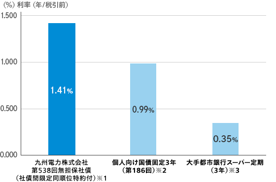 他商品との金利比較グラフ