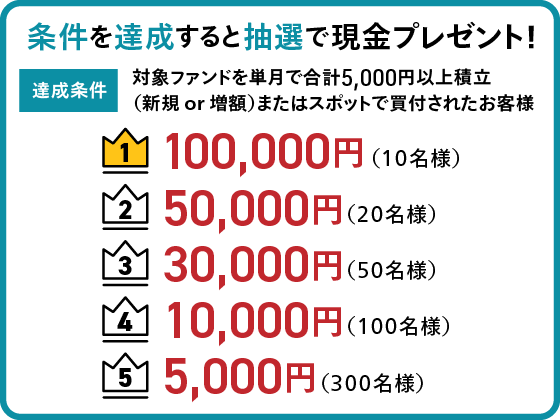 条件を達成すると抽選で現金プレゼント！ 達成条件：対象ファンドを単月で合計5,000円以上積立（新規or増額）またはスポットで買付されたお客様 1位10万円（10名様）2位5万円（20名様）3位3万円（50名様）4位1万円（100名様）5位5,000円（300名様）