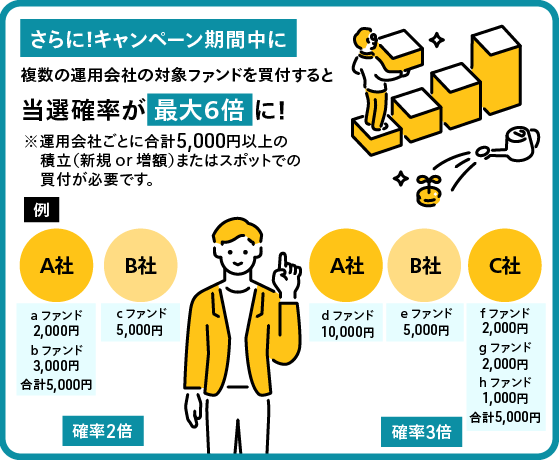 さらに！キャンペーン期間中に 複数の運用会社の対象ファンドを買付すると当選確率が【最大6倍】に！※運用会社ごとに合計5,000円以上の積立（新規or増額）またはスポットでの買付が必要です。 例：A社aファンド2,000円bファンド3,000円合計5,000円、B社cファンド5,000円→確率2倍。A社dファンド10,000円、B社eファンド5,000円、C社fファンド2,000円gファンド2,000円hファンド1,000円合計5,000円→確率3倍。