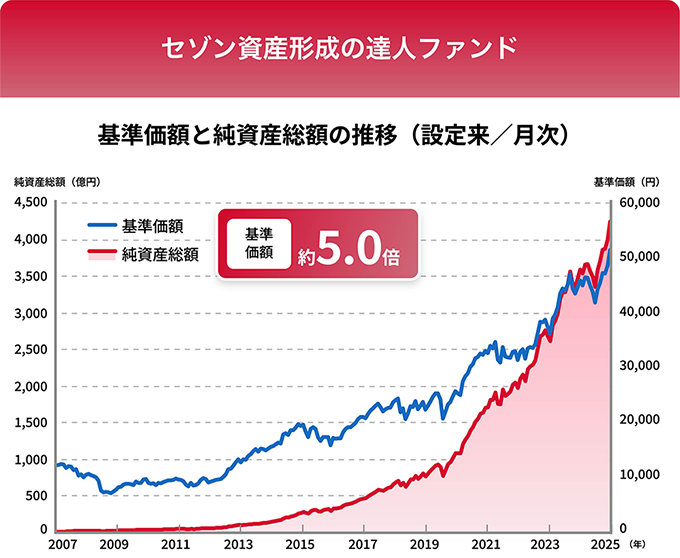 セゾン資産形成の達人ファンドの基準価額と純資産総額の推移グラフ（設定来〜2025年）。基準価額は約5.0倍に成長