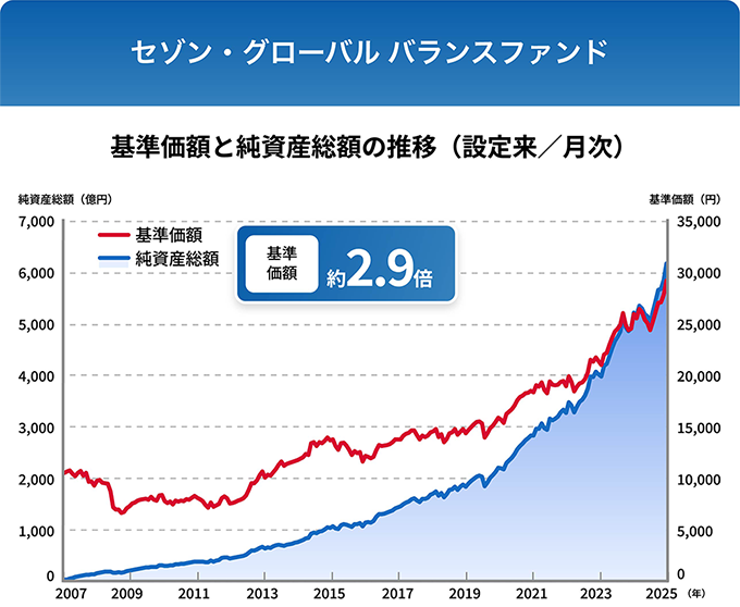 セゾン・グローバルバランスファンドの基準価額と純資産総額の推移グラフ（設定来〜2025年）。基準価額は約2.9倍まで上昇し、純資産総額も右肩上がりで増加している