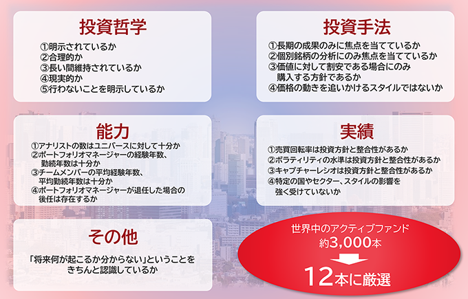アクティブファンドを選定するための基準を示した図。投資哲学、投資手法、能力、実績、その他の観点から世界約3,000本のアクティブファンドを12本に厳選することを説明している