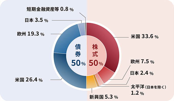 王道バランス投資・厳選投資あなたはどっち？セゾン投信おすすめ投信の