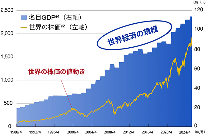 名目GDPと世界の株価の推移を示したグラフ。名目GDPは右軸で長期的に上昇し、世界株価（左軸）も同様に値動きを伴いながら成長している様子を示す