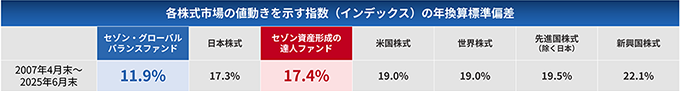 2007年4月末〜2025年6月末の年換算標準偏差の比較表。セゾン・グローバルバランスファンド11.9％、セゾン資産形成の達人ファンド17.4％、日本株式17.3％、米国株式19.0％、世界株式19.0％、先進国株式（除く日本）19.5％、新興国株式22.1％が示されている