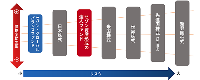 価格変動の幅を小から大の順に比較した図。セゾン・グローバルバランスファンド、日本株式、セゾン資産形成の達人ファンド、米国株式、世界株式、先進国株式（除く日本）、新興国株式の順にリスクが大きくなる