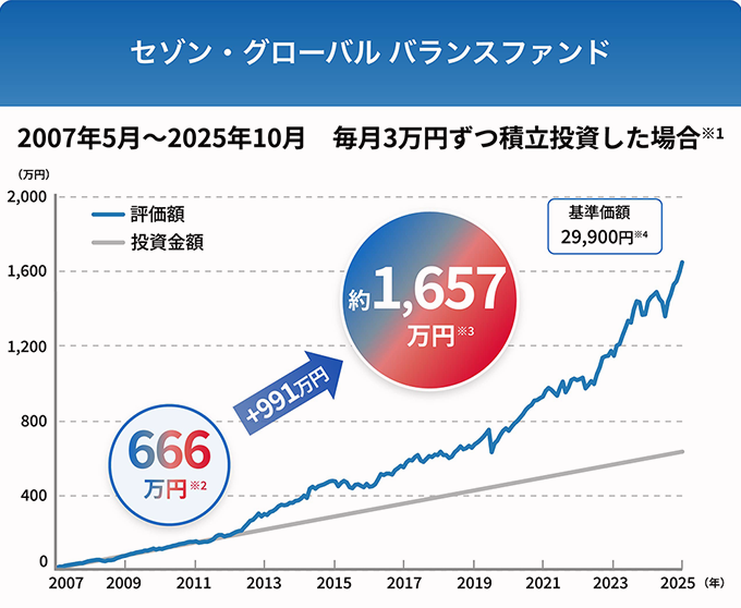 セゾン・グローバルバランスファンドの積立投資シミュレーション。2007年5月から2025年10月まで毎月3万円を積み立てた場合、投資金額は666万円、評価額は約1,657万円となり、およそ991万円増加している。基準価額は29,900円。