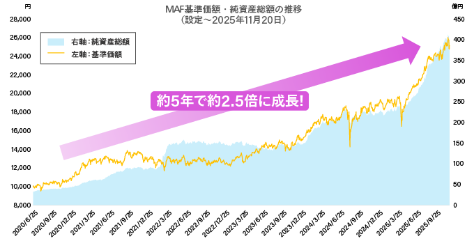 MAF基準価格・純資産総額の推移グラフ