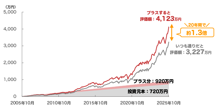 つみたてにプラス投資した場合のシミュレーション
