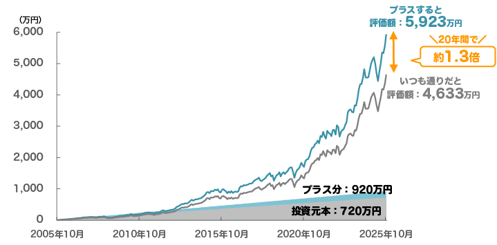 つみたてにプラス投資した場合のシミュレーション
