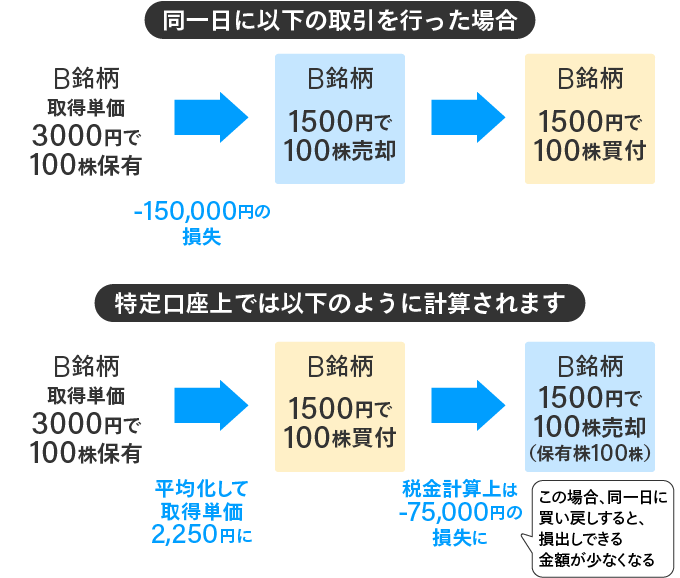 同一日にB銘柄を3000円で100株保有し1500円で売却後、1500円で100株買い戻した場合の損益比較図。通常取引では15万円の損失となるが、特定口座では取得単価が平均化され2250円となり、税金計算上の損失は7万5000円になることを示している。